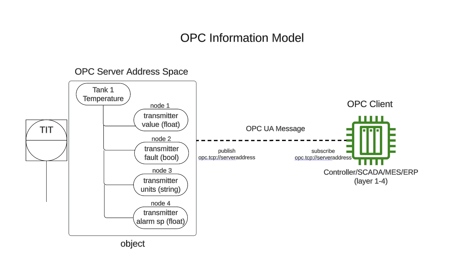"OPC Information Model"